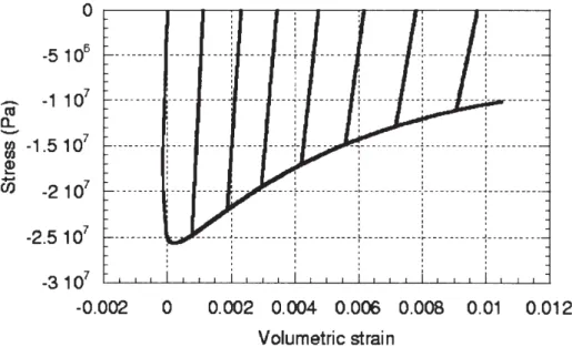 Figure 10.  Cyclic compression test. Volumetric behaviour for the plastic damage model