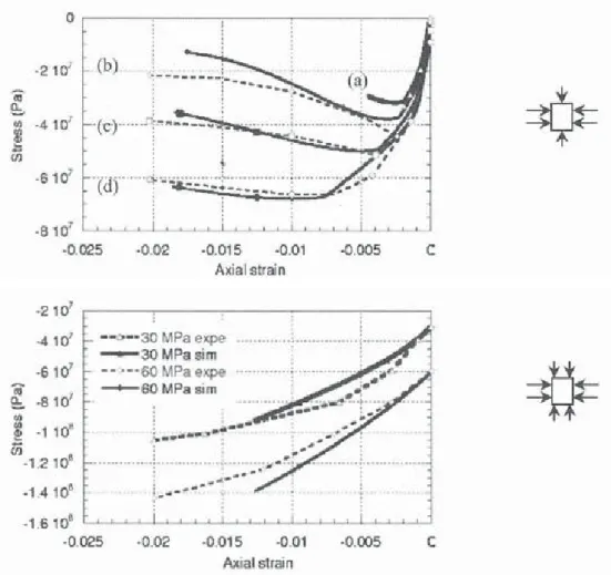 Figure  11.  Triaxial  test  with  increasing  confinement.  Axial  stress  - strain  curves  for  low  hydrostatic  pressures