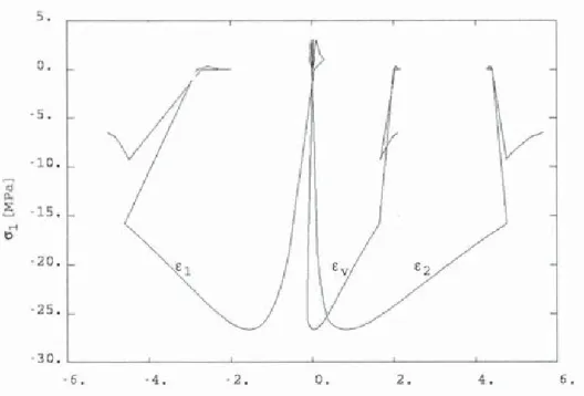 Figure  12.  Uniaxial tension-compression response  of the  anisotropic  model  (longitudinal  ( 1 ),  transverse  (2) and volumetric (v) strains as  functions of the compressive stress) 
