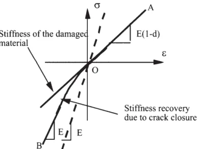Figure  1.  Schematic  response  of a  material  subjected  to  uniaxial  compression  after  being  damaged  in  tension