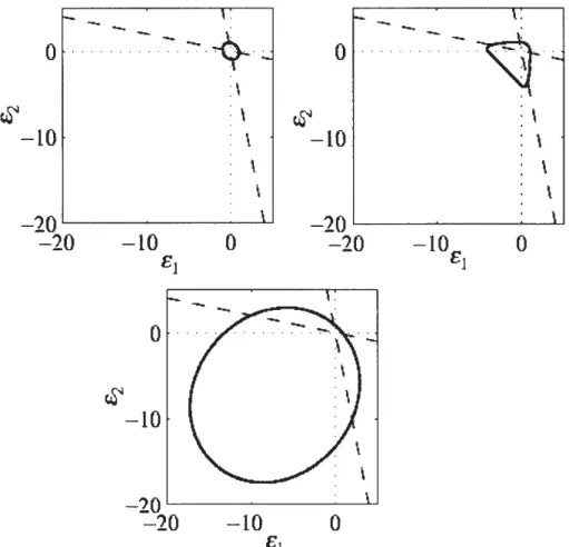 Figure 2.  Contour plots  for  8  for  the  elastic  stored energy  (top  left),  Mazars  definition  (top  right),  and  the modified von Mises expression (bottom), after Peerlings et al