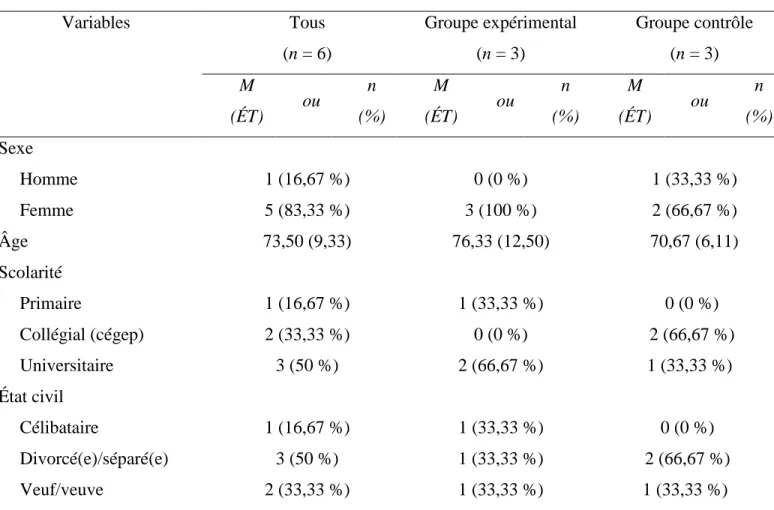 Tableau III.  Statistiques descriptives des variables sociodémographiques des aînés  Variables  Tous  (n = 6)  Groupe expérimental (n = 3)  Groupe contrôle (n = 3)  M  (ÉT)  ou  n  (%)  M  (ÉT)  ou  n  (%)  M  (ÉT)  ou  n  (%)  Sexe  Homme  1 (16,67 %)  0 