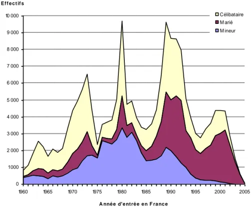 Graphique IV.2 : Nombre d'appelants selon l'année d’entrée et la situation familiale lors  de l'arrivée en France