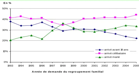 Graphique  IV.1 :  Situation  familiale  lors  de  l'arrivée  en  France  des  demandeurs  du  regroupement familial