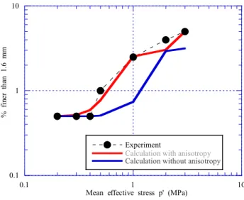 Figure 4.10. Comparison of the fine contents between experiments and predictions. 
