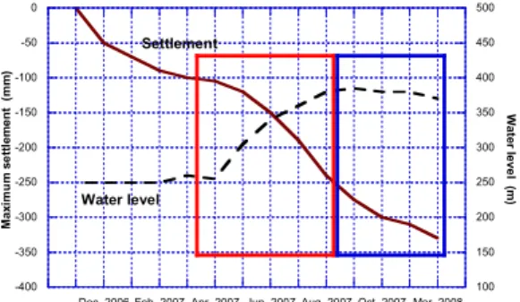 Figure 4.11. Core and crest settlements of Shuibuya dam (redrawn from data   by Zhou et al