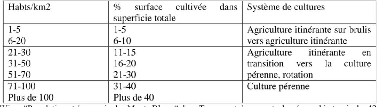 Tableau : Relation entre densités et systèmes de culture selon les espaces agricoles   dans les Monts Bleus, B.Wiese (1981) 