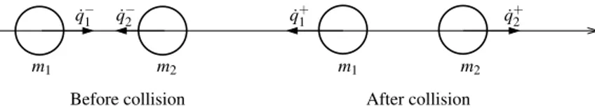 Fig. 2 Two particles before and after a binary collision.