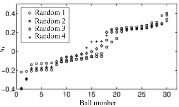 Fig. 5 Ball post-impact velocity versus ball number for a disordered chain obtained with four random sequences of binary collisions.