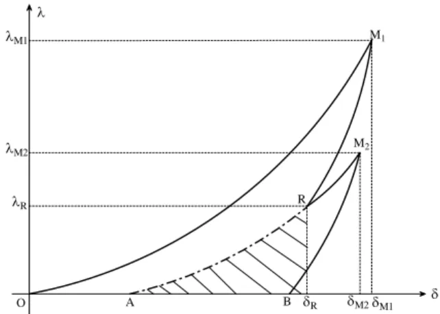 Fig. 8 Repeated impact: the contact point with two compression phases.