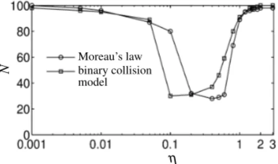 Fig. 13 Number of balls for which the binary collision model and Moreau model give a good post-impact velocity.