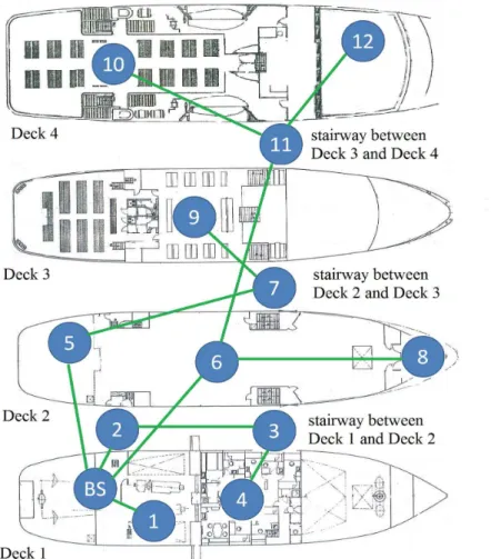 Fig. 3. Locations of sensor nodes on board ‘Acadie’ 