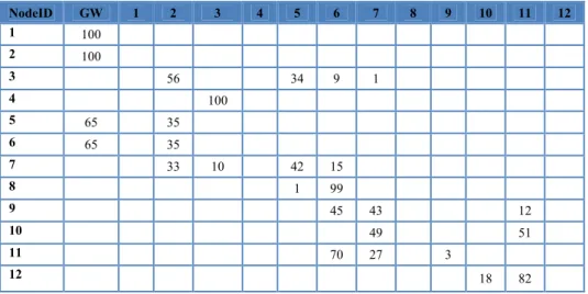 Table 2 shows the parent nodes of each sensor node and the percentage for each one during  the test