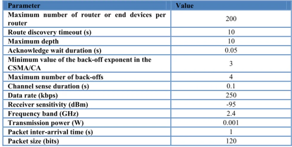 Table 3 summarizes the parameters used for simulation.  
