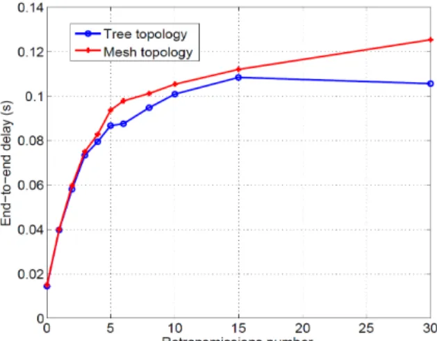 Fig. 7 shows the variations of the average end-to-end delay with respect to the maximum  number of retransmissions for the tree and mesh topology of ZigBee network