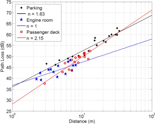 Fig. 2. Scatter plot of path loss versus Tx-Rx distance within the same room 