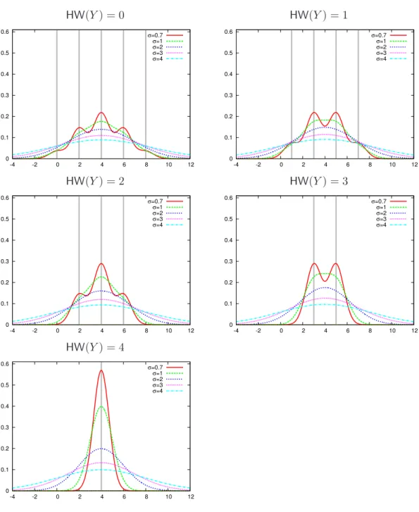 Figure 1.11  PDF de la CM pour la fuite X = HW (Y ⊕ M ) + HW (M) sur n = 4 bit.