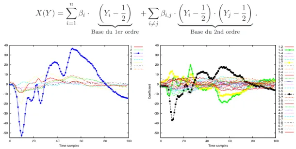 Figure 1.15  Caratérisation stohastique d'une sbox d'un iruit AES en DPL non-