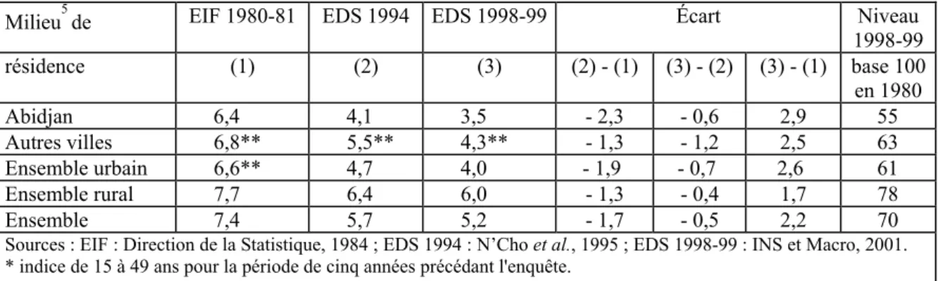Tableau 3. Indice synthétique de fécondité* selon le milieu de résidence en Côte d’Ivoire,  1980-81 à 1998-99  