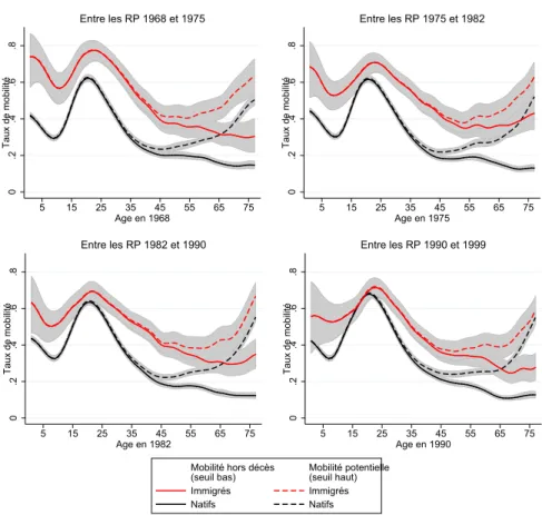 Figure 1 – Proportion d’immigr´ es et de natifs ayant quitt´ e leur commune de r´ esidence selon la mobilit´ e potentielle avant d´ ec` es