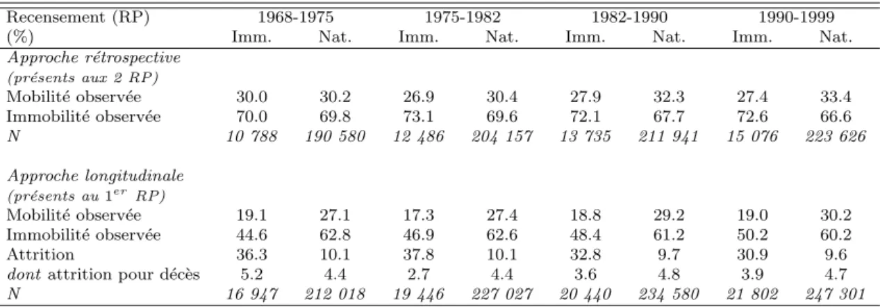 Table 1 – Taux de mobilit´ e et d’immobilit´ e intercommunale d’un recensement ` a l’autre selon les approches r´ etrospectives en coupe et longitudinales par panel