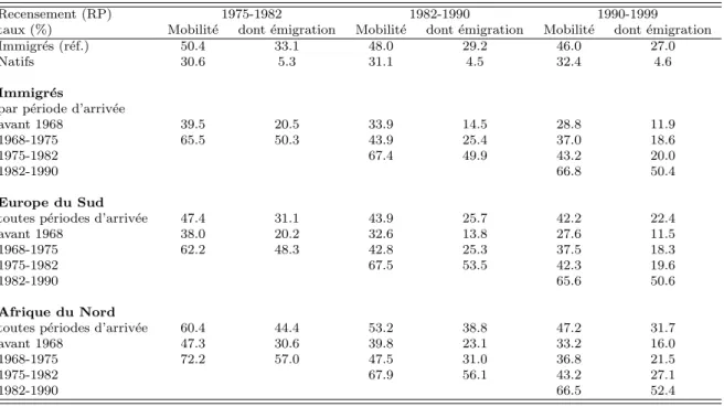 Table 4 – Proportion de d´ epart communal selon la p´ eriode d’arriv´ ee et la r´ egion d’origine des immigr´ es, calcul´ ee pour une structure d’ˆ age harmonis´ ee