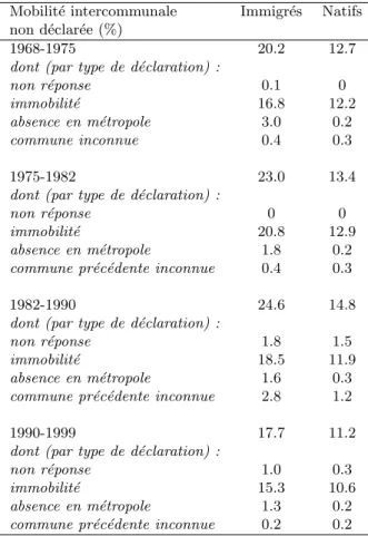 Table 7 – Part des cas de mobilit´ e intercommunale constat´ es non d´ eclar´ es r´ etrospectivement Mobilit´ e intercommunale Immigr´ es Natifs