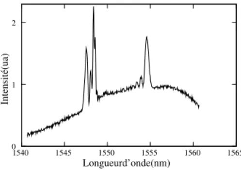 Figure 3. Réponse spectrale d’un FBG dans un champ de déformations hétérogène