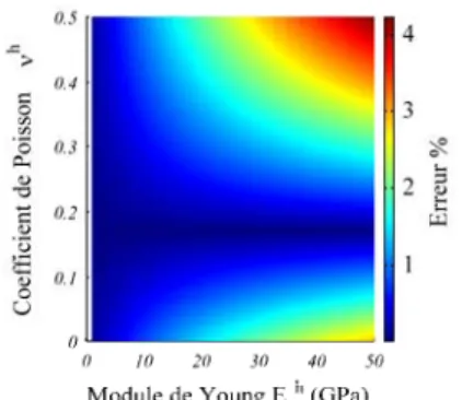Figure 2. Analyse de la déformation axiale d’un FBG en prenant en compte l’effet du couplage mécanique sur sa déformation radiale