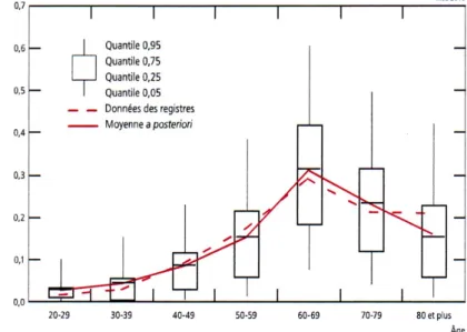 Figure 1. Répartition des décès observés (traits pleins), estimés (traits pointillés) par la  méthode d’inférence bayésienne, et quantiles donnant les intervalles de crédibilité à  90% et 50%, pour les religieuses de Maubuisson (XVII e  et XVIII e  siècles