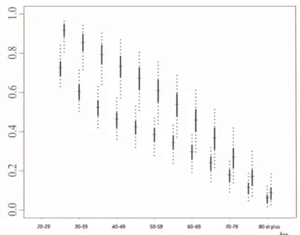 Figure 3.  Comparaison de la structure par âge pour les hommes en Champagne-Ardenne (avec  seulement trois classes d'âge pour plus de clarté : 18-39 ans, 40-59 ans et 60 ans ou  plus) pour les deux périodes considérées, avec intervalles de crédibilité à 95