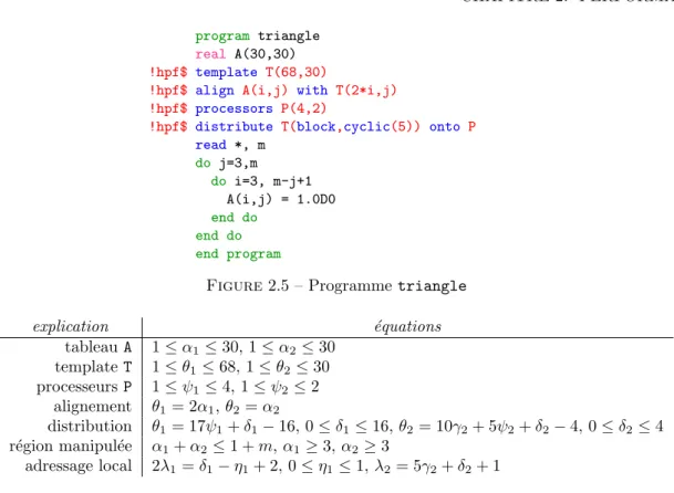Figure 2.5 – Programme triangle
