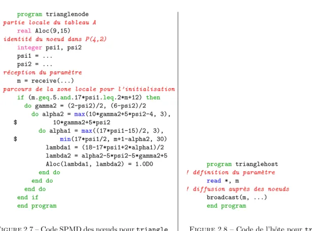 Figure 2.7 – Code SPMD des nœuds pour triangle
