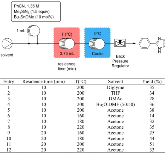 Table 1. Preliminary screening for the continuous-flow tetrazole synthesis. 