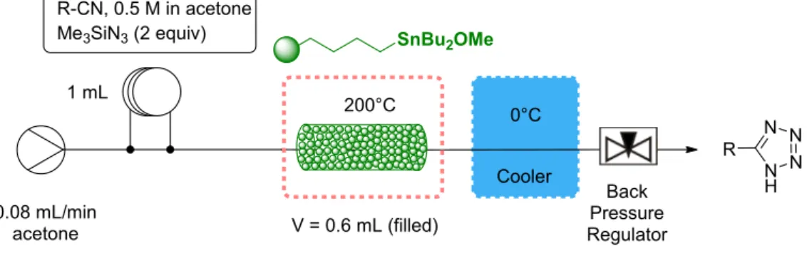 Table 3. Scope of the reaction catalyzed by the heterogeneous catalyst in continuous flow