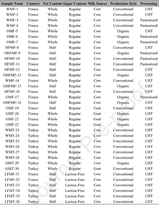 Table 2. Integral areas of glycerol, lactose and fat NMR peaks of analysed milks, normalized 544 