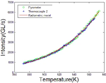 Fig. 2 Radiometric model of steel specimen surface and experimental data. 