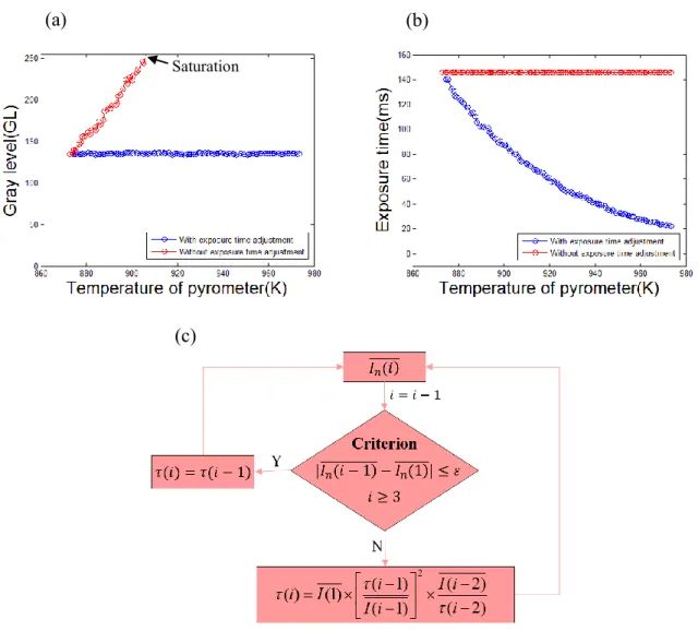Fig. 3 (a) Mean gray level of ROI 1 evolves with the increase of temperature with/without exposure time  adjustment; (b) exposure time evolves with the increase of temperature with/without exposure time adjustment; 
