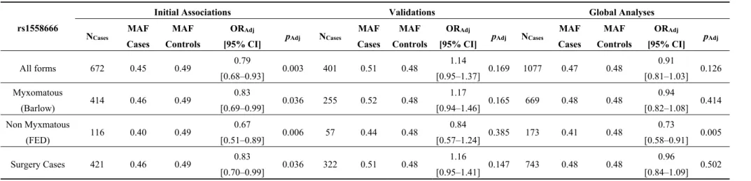Table 4. Association of rs1558666 with mitral valve prolapse in the initial association studies, the validation and the global analyses