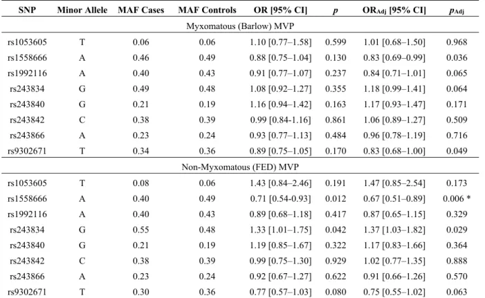 Table 3. Association of MMP2 common tagSNPs with myxomatous (Barlow disease) and  non-myxomatous mitral valve prolapse