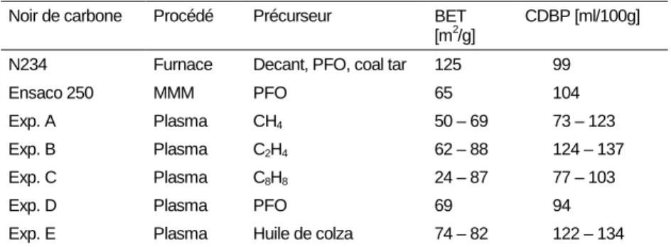 Tableau 2 - Donnés physico-chimiques des divers noirs de carbone synthétisés par le procédé triphasé  [18] 