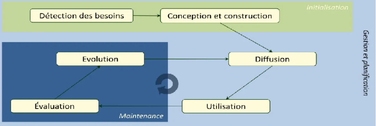 Figure 2 : Cycle de vie d’une ontologie 