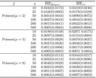 Table 1 Some expected values of ISE and their standard errors in parentheses based on 100 replications for the Poisson models with parameter µ = 2, 5 and 8.