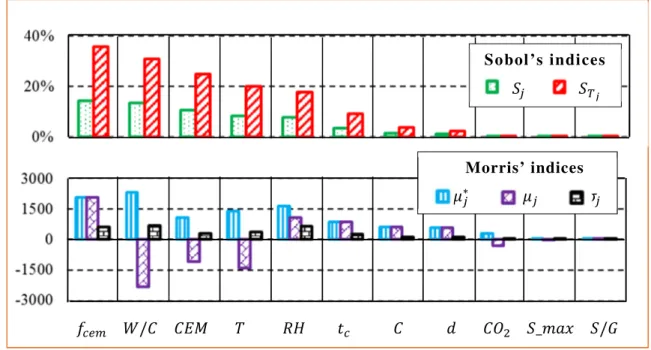 Figure 4. Sobol and Morris sensitivity indices. 