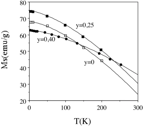 Figure  2. :  Evolution  de  l’aimantation  à  5T  en  fonction  de  la  température  pour  des  particules  de  3,7  nm  de  diamètre  environ  à  différents  y