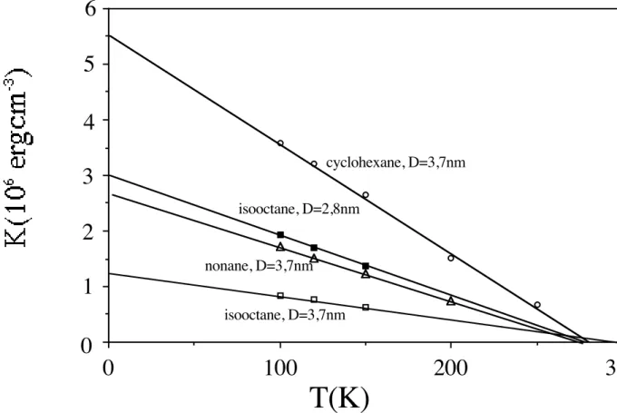 Figure  3.:  Variation  thermique  des  constantes  d’anisotropie  déduites  par  mesures  de  résonance  ferromagnétique  sur  des  échantillons  de  nanoparticules  de  ferrite  de  zinc  orientées  sous  champ  magnétique  dans  différents  solvants  re
