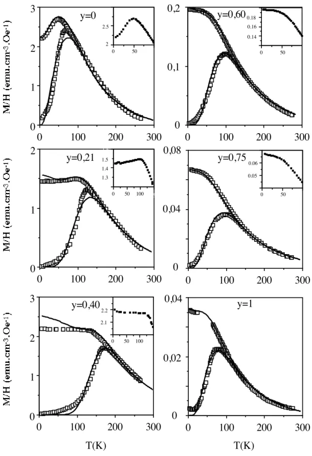 Figure 5.: Courbes ZFC-FC des échantillons obtenus par les synthèses C à différents y  (carrés blancs)