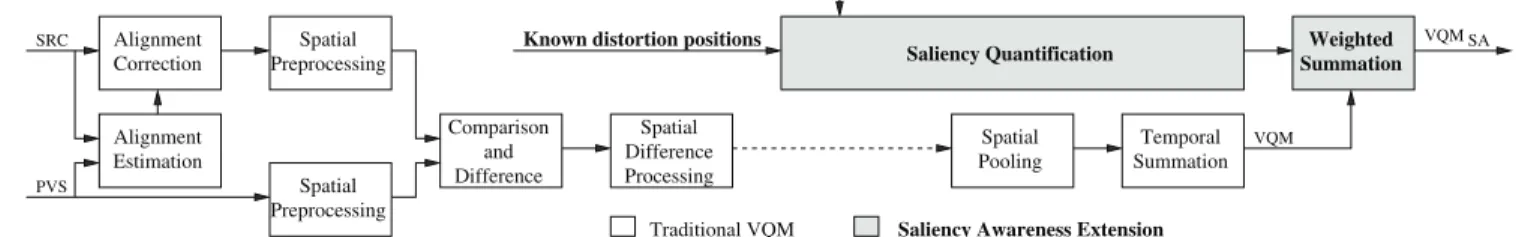Fig. 5. Overview of the extension of a traditional VQM with the proposed saliency awareness model.