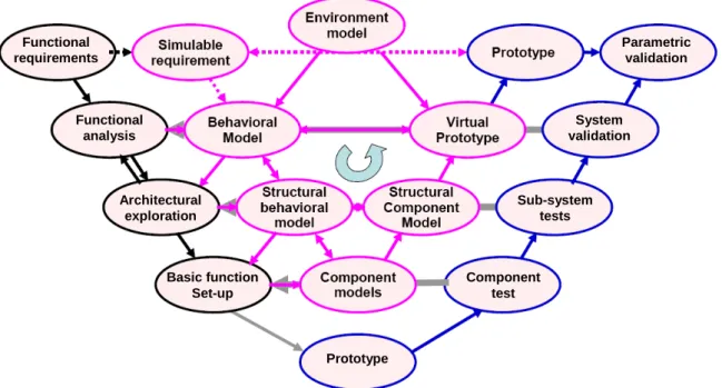 Figure  5  Le  cycle  de  prototypage  virtuel  (FVP)  à  l’intérieur  du  cycle  classique 