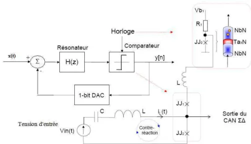 Figure    11  Modulateur  sigma  delta  passe-bande  à  base  de  jonctions  supraconductrices 